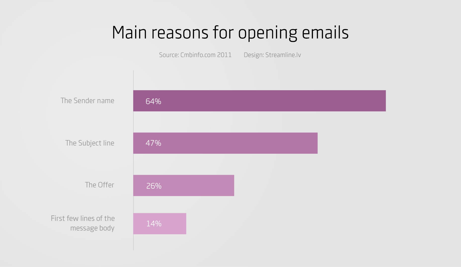 How to Recover Abandoned eCommerce Carts reasons-for-opening-emails-statistics