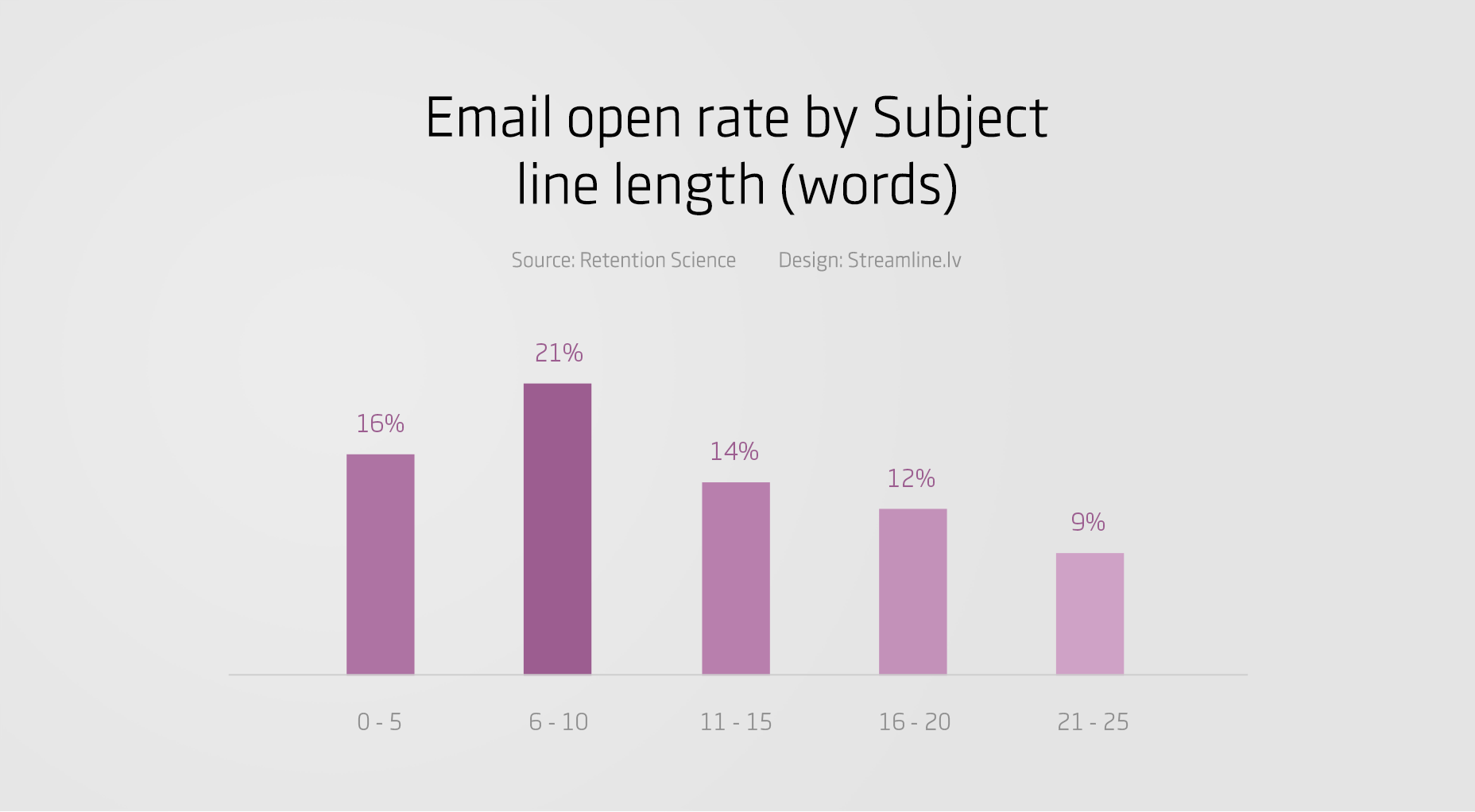 How to Recover Abandoned eCommerce Carts email-open-rate-by-subject-length-statistics