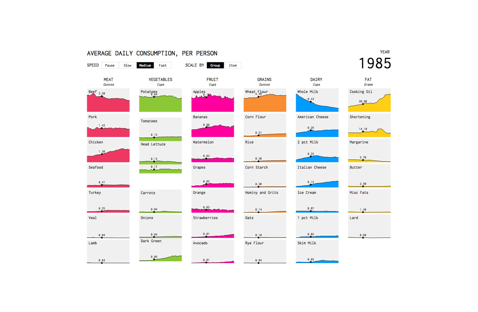 10 Data Visualization Best Practices for the Web 007