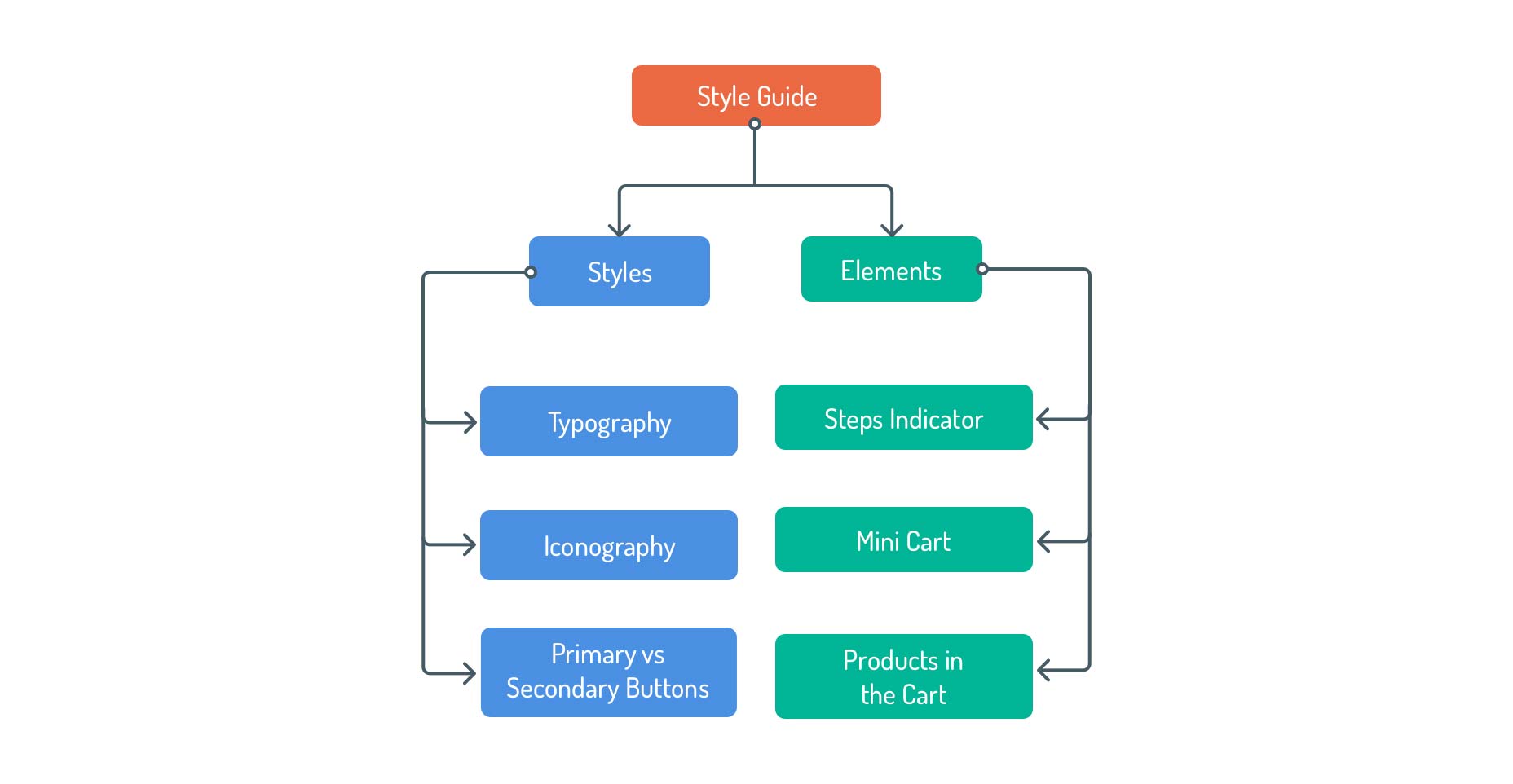 How To Create a Living Style Guide 8-diagram-style-guide-1