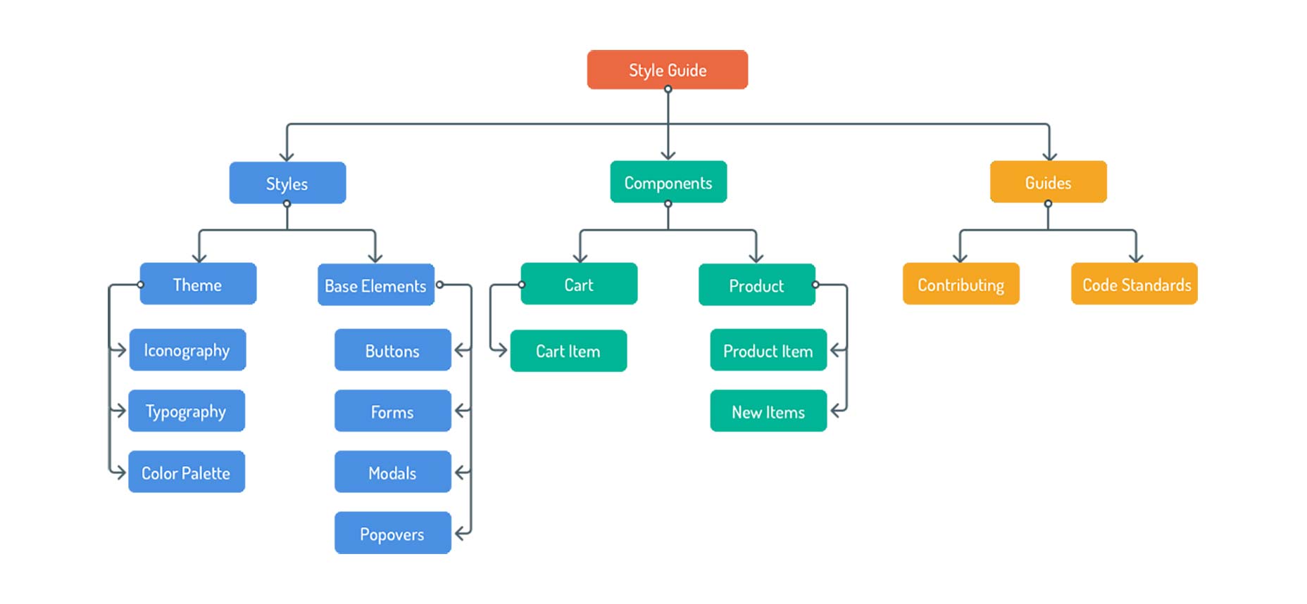 How To Create a Living Style Guide 9-diagram-style-guide-2