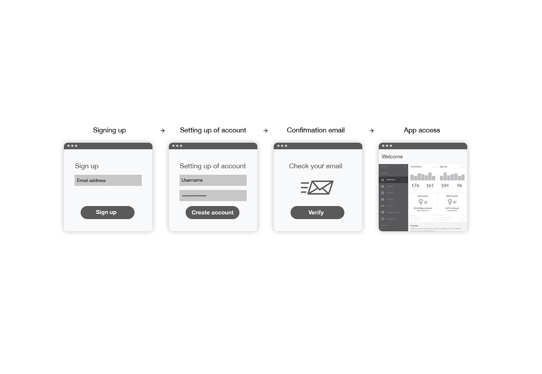 Ultimate UX Design Guide to SaaS On-Boarding, Part 1: Sign-up Forms 9_flow_1