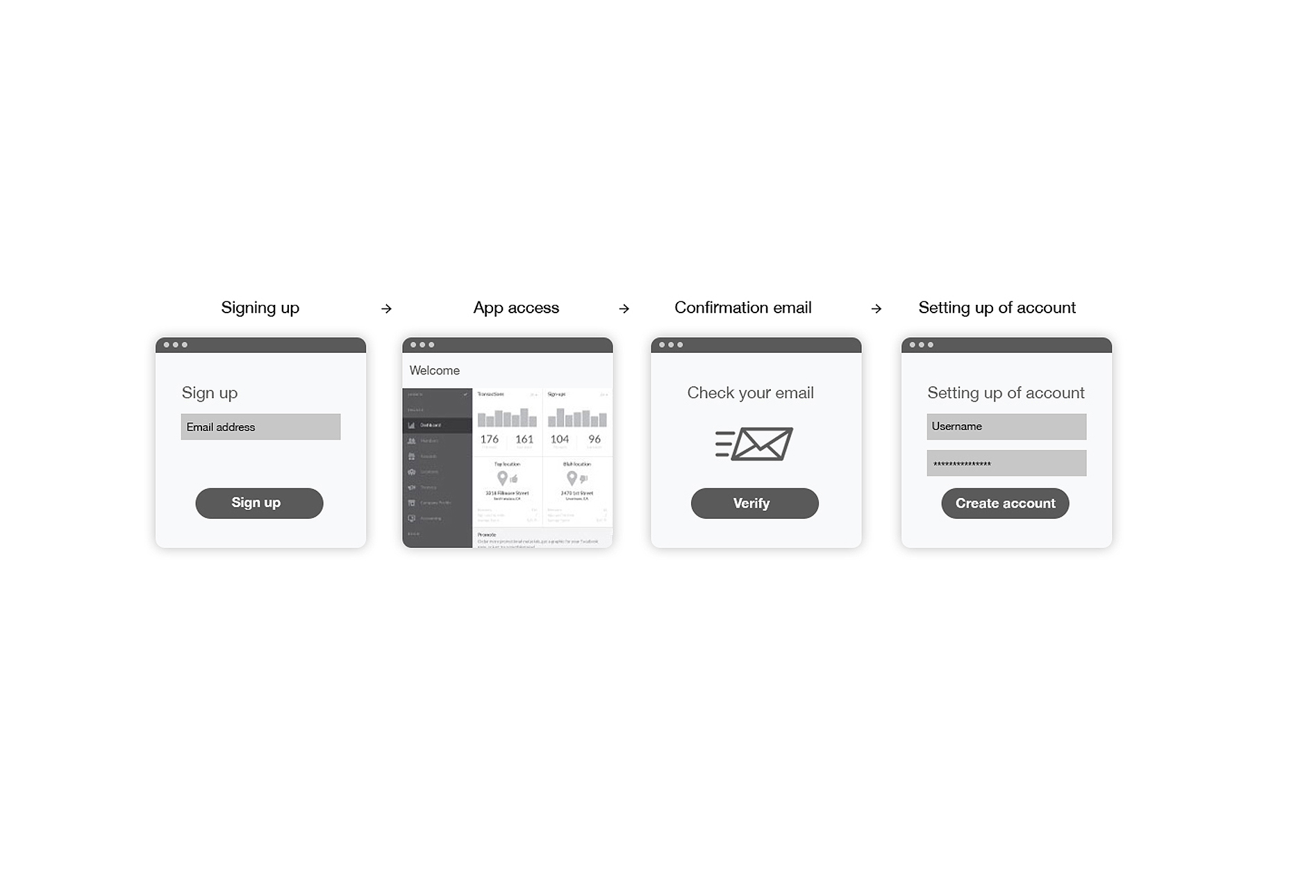 Ultimate UX Design Guide to SaaS On-Boarding, Part 1: Sign-up Forms 10_flow_2