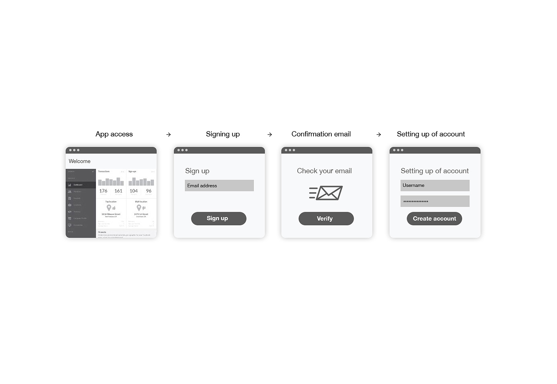 Ultimate UX Design Guide to SaaS On-Boarding, Part 1: Sign-up Forms 11_flow_3
