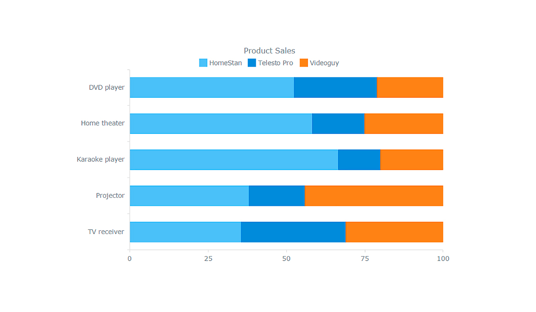 Creating Your First Interactive JavaScript Chart 4-percent-stacked-bar-chart