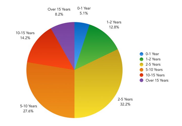 The State of Front-End Tooling Roughly how long have you been working with front-end technologies? – Pie Chart showing the results