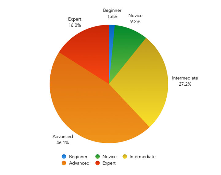 The State of Front-End Tooling How do you rate your own knowledge of CSS and its associated tools and methodologies? – Pie Chart showing the results