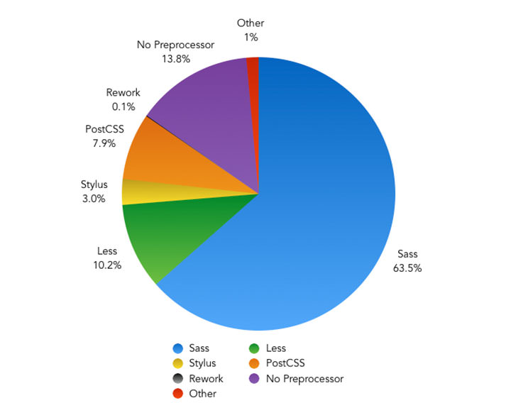 The State of Front-End Tooling What is your CSS Processing tool of choice? – Pie Chart showing the results