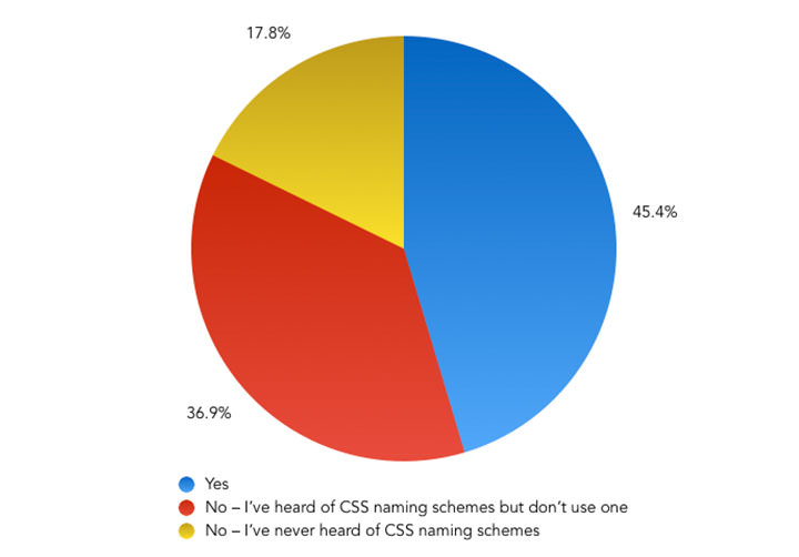 The State of Front-End Tooling Do you use a naming scheme when writing CSS, such as BEM or SUIT? – Pie Chart showing the results