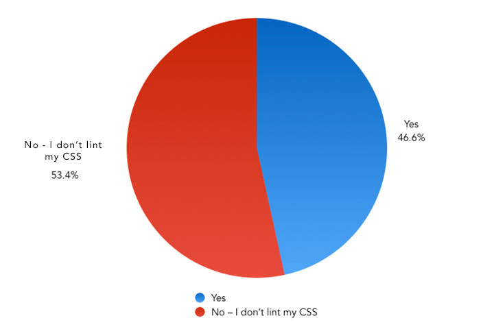 The State of Front-End Tooling Do you use a tool to lint your CSS? – Pie Chart showing the results
