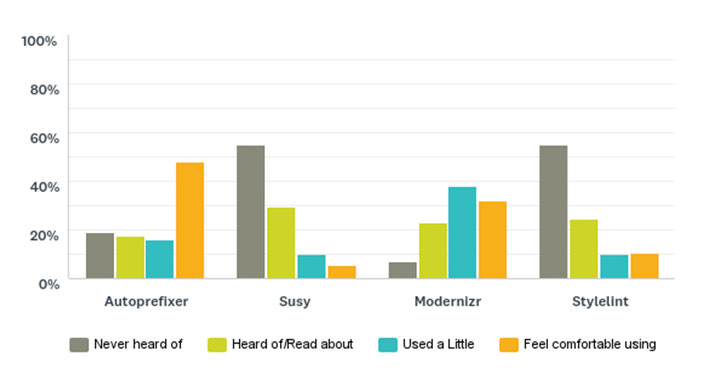 The State of Front-End Tooling Please indicate your experience with the following CSS tools – Bar Chart showing the results