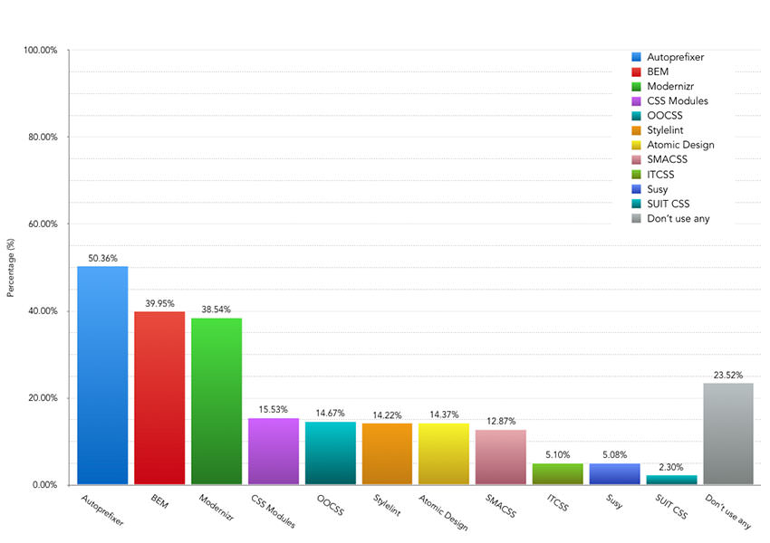 The State of Front-End Tooling Which of these CSS methodologies or tools do you currently use on your projects? – Bar Chart showing the results