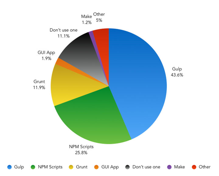 The State of Front-End Tooling What task runner do you prefer using in your typical project workflow? (if any) – Pie Chart showing the results