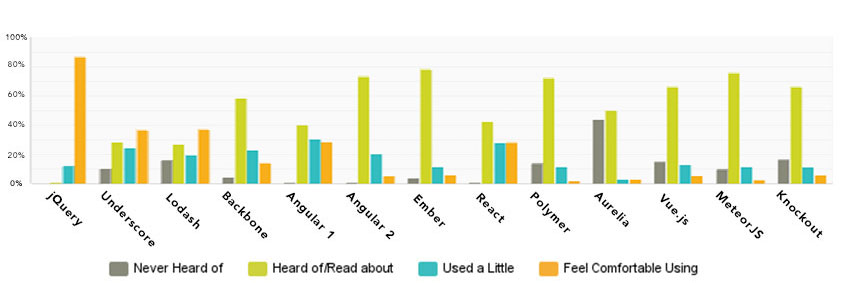 The State of Front-End Tooling Please indicate which JavaScript libraries and/or frameworks you have experience in – Bar Chart showing the results