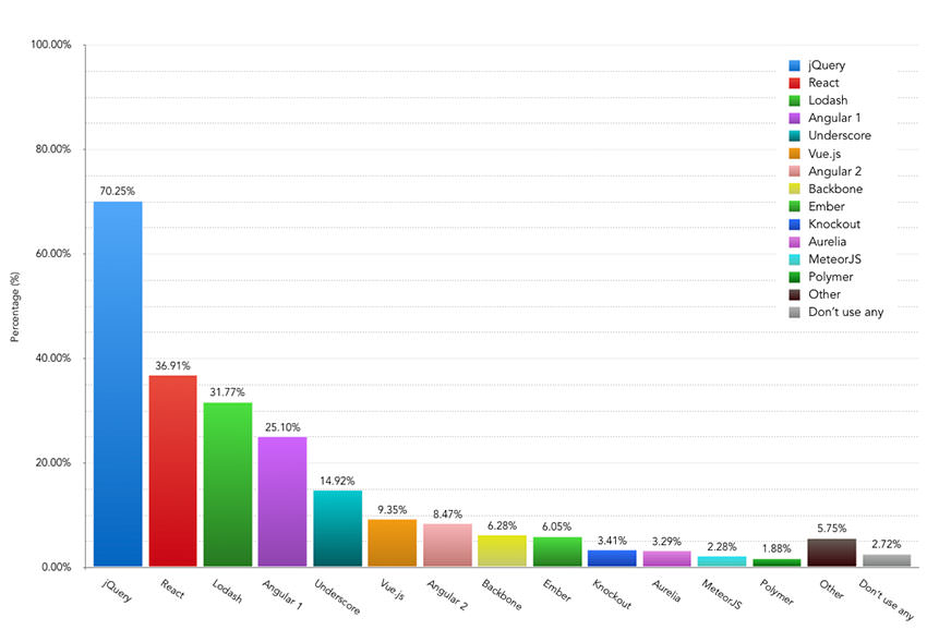 The State of Front-End Tooling Which JavaScript libraries and/or frameworks do you currently use most frequently on projects? – Bar Chart showing the results