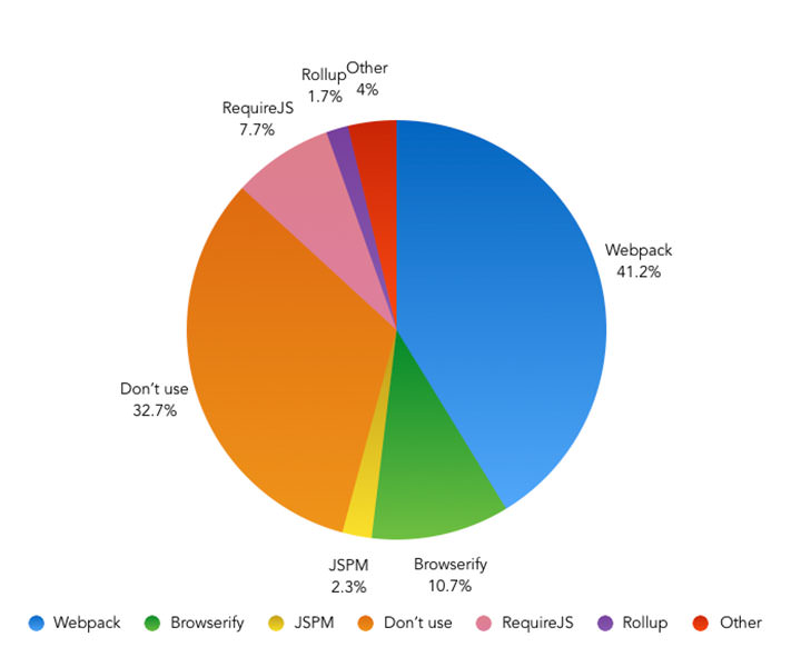 The State of Front-End Tooling Do you use a JavaScript module bundler in your workflow? – Pie Chart showing the results