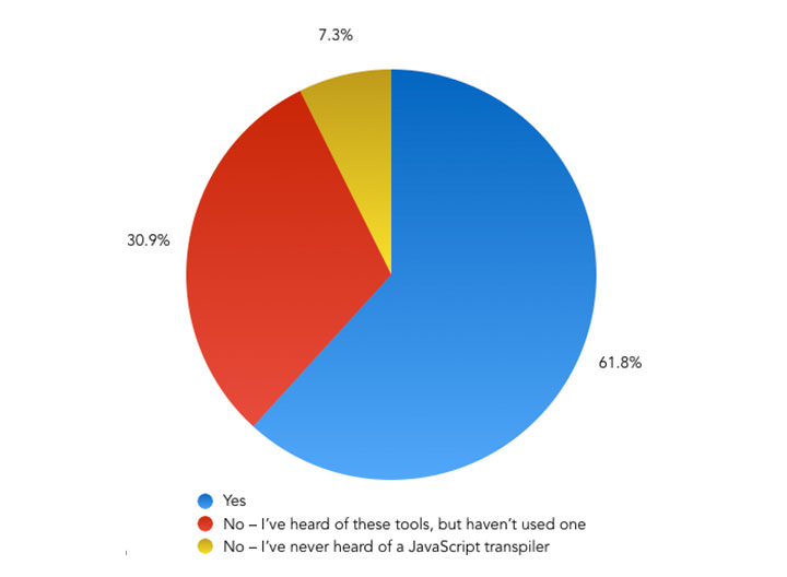 The State of Front-End Tooling Are you using a tool to transpile your JavaScript from ES6 to ES5? – Pie Chart showing the results
