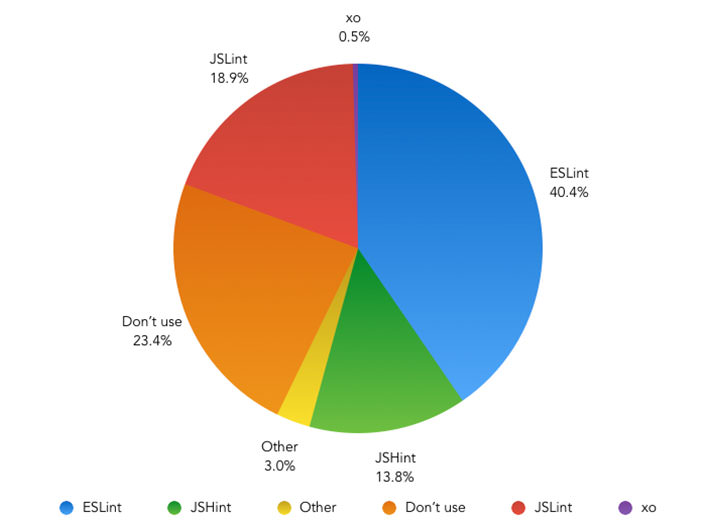 The State of Front-End Tooling Which tool do you use to lint your JavaScript? – Pie Chart showing the results