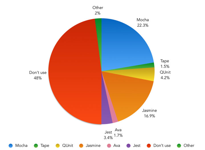 The State of Front-End Tooling Which tool do you use to test your JavaScript? – Pie Chart showing the results