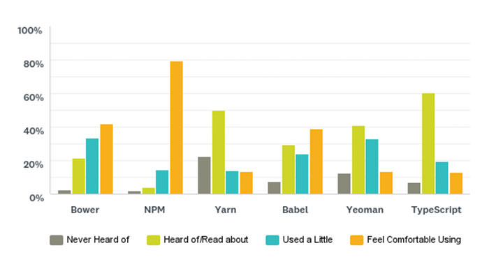 The State of Front-End Tooling Please indicate your experience with the following front-end tools – Bar Chart showing the results