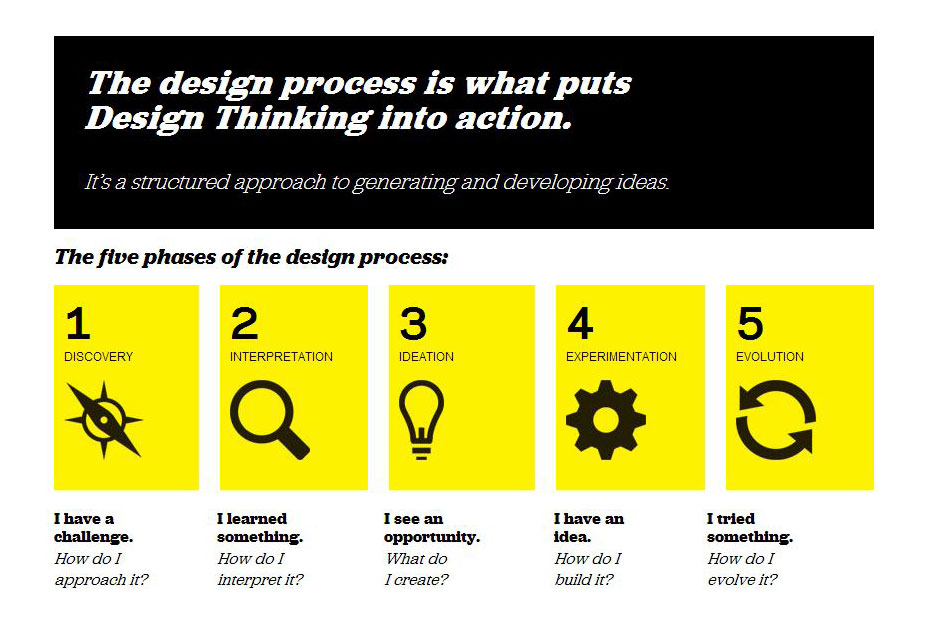 How to Succeed With Design Thinking ideo-design-process
