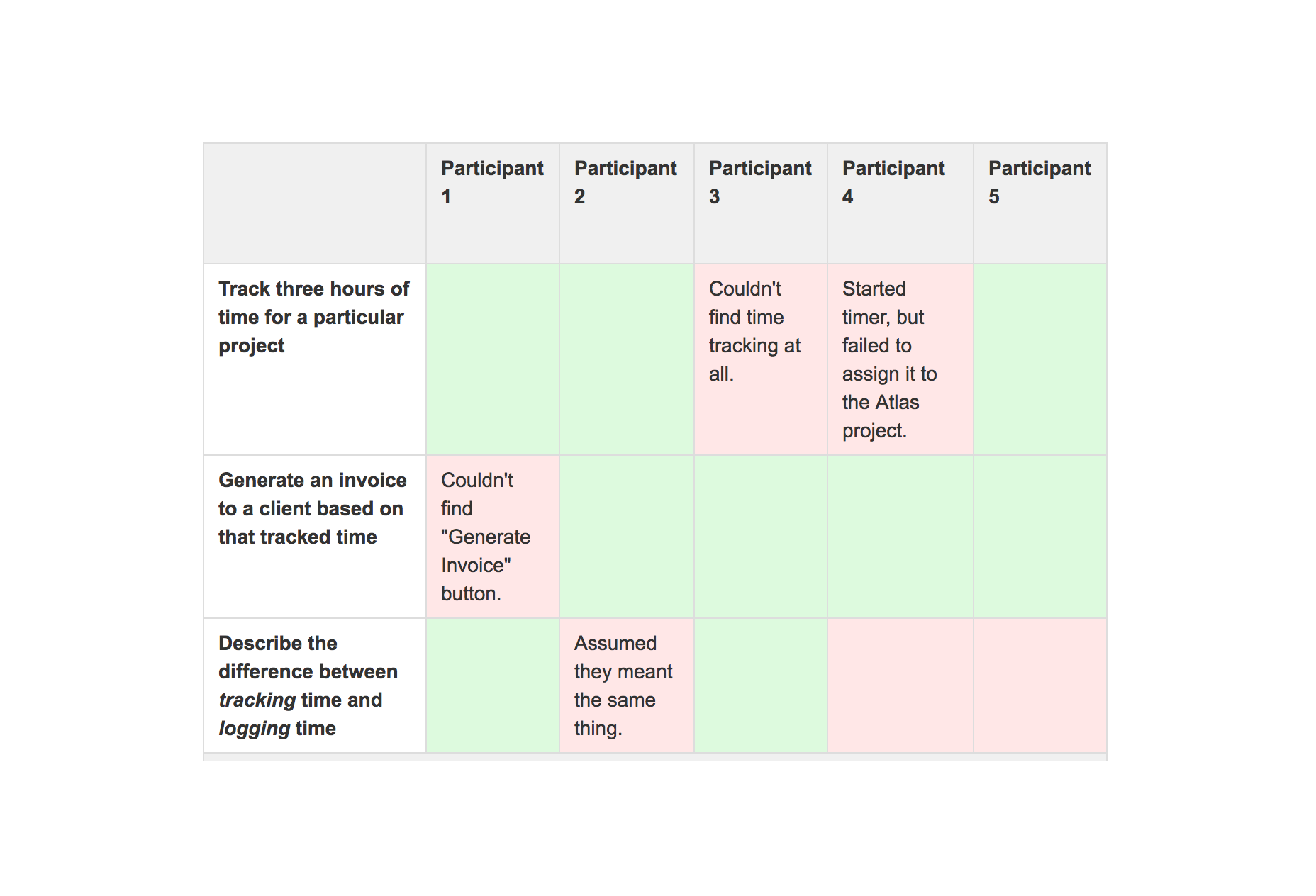 How do you know when a design fails a usability test? tracking