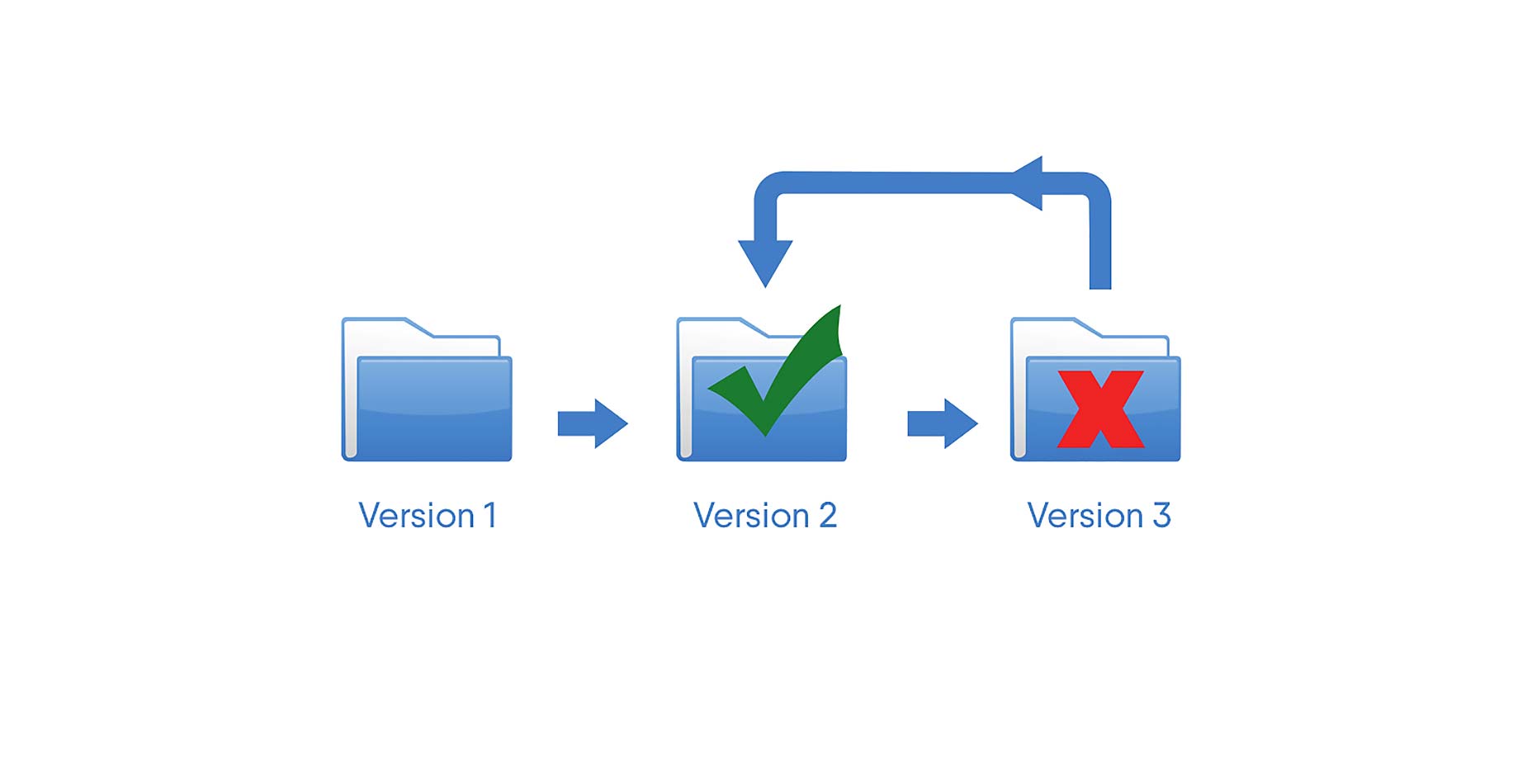 The value of version control working-files