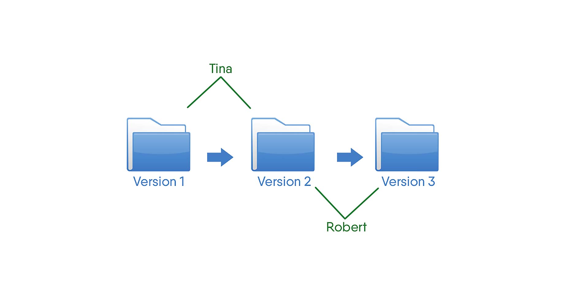The value of version control tracking