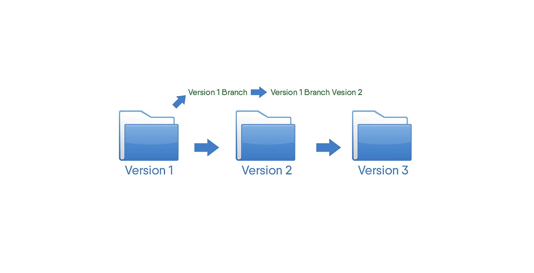 The value of version control branch