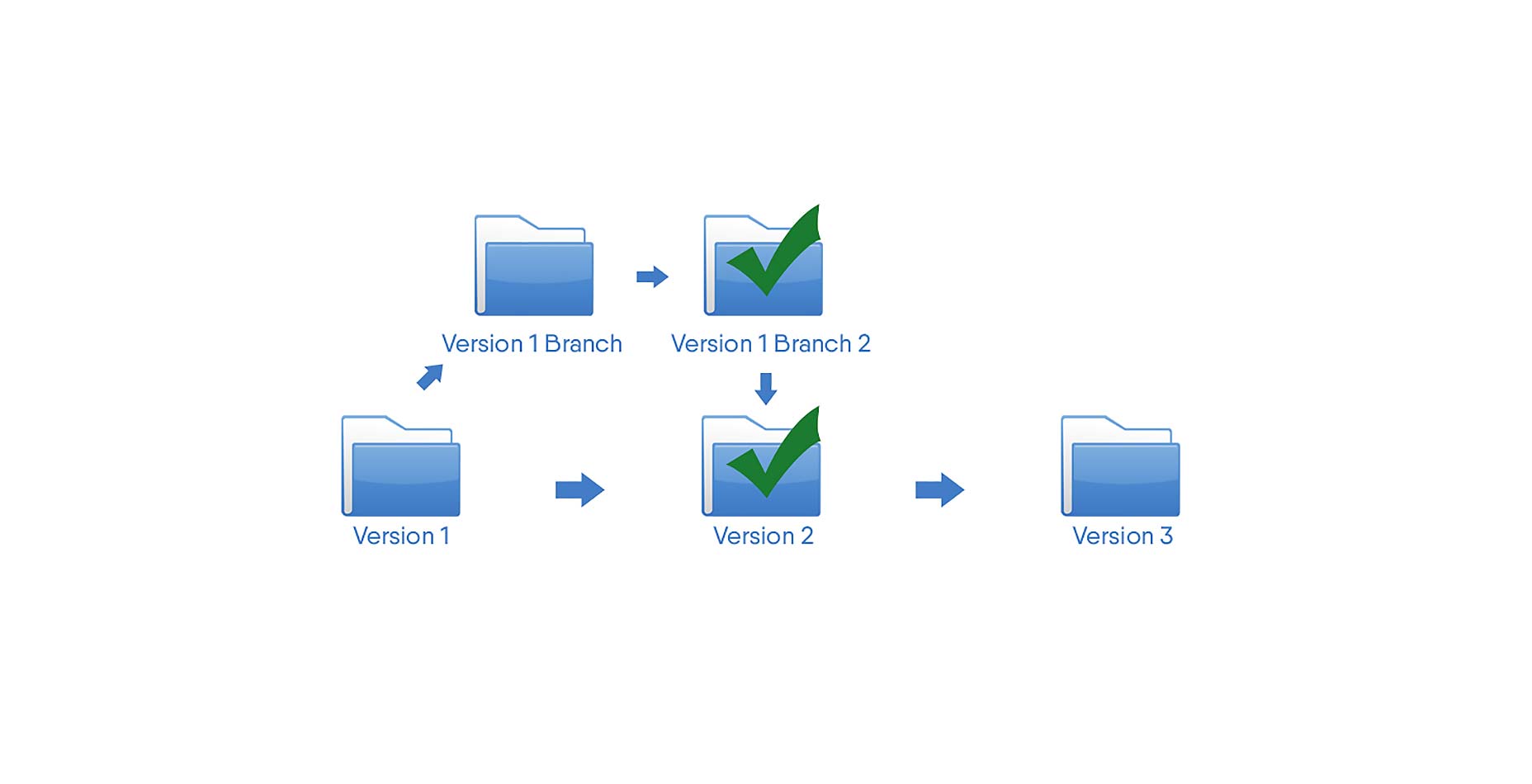 The value of version control merging