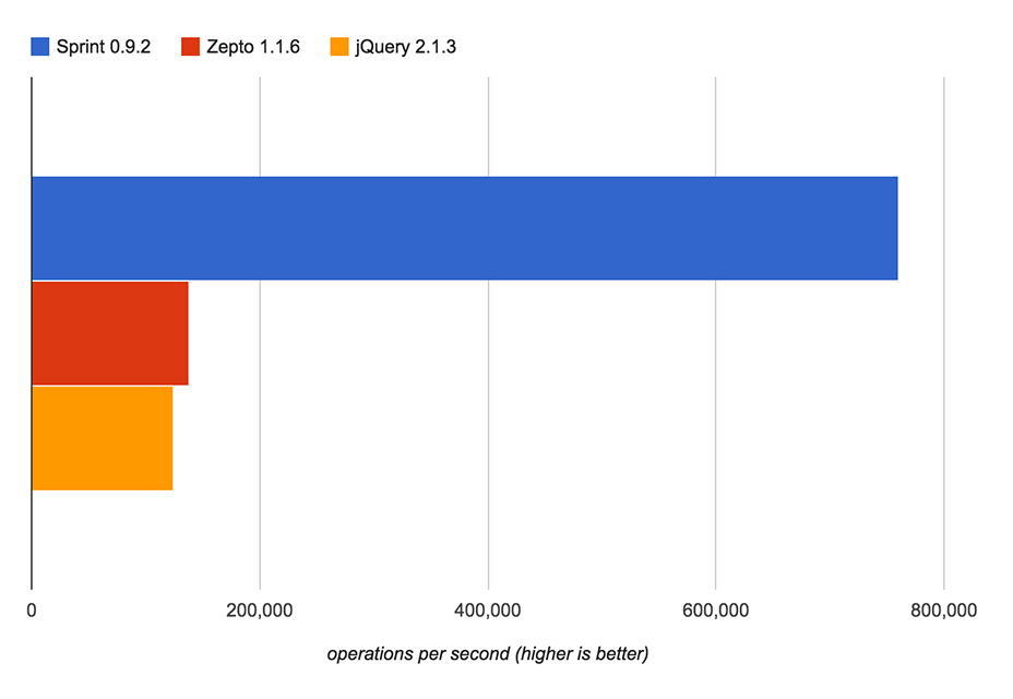 50+ incredible freebies for web designers, May 2015 Sprint.js: High-performance DOM Library