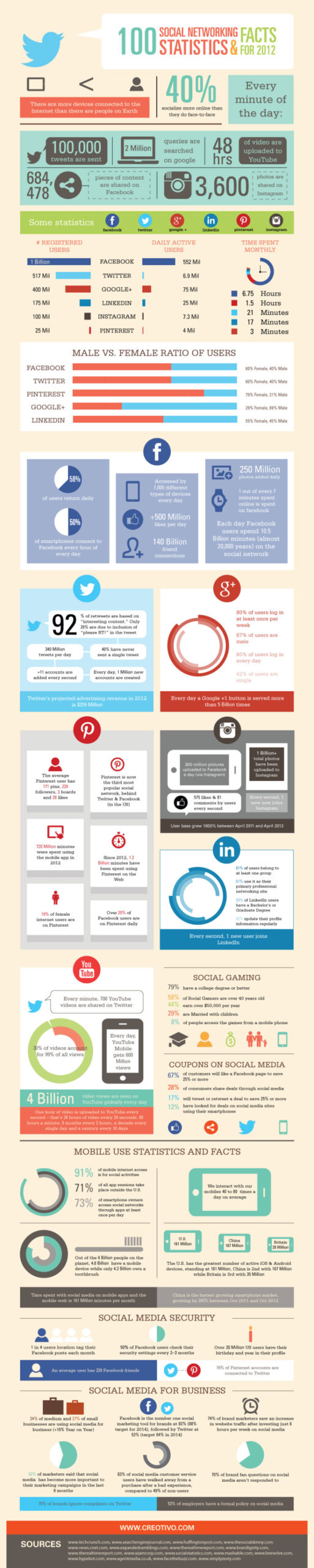 21 insightful social media infographics 1_stats_socialnetworking