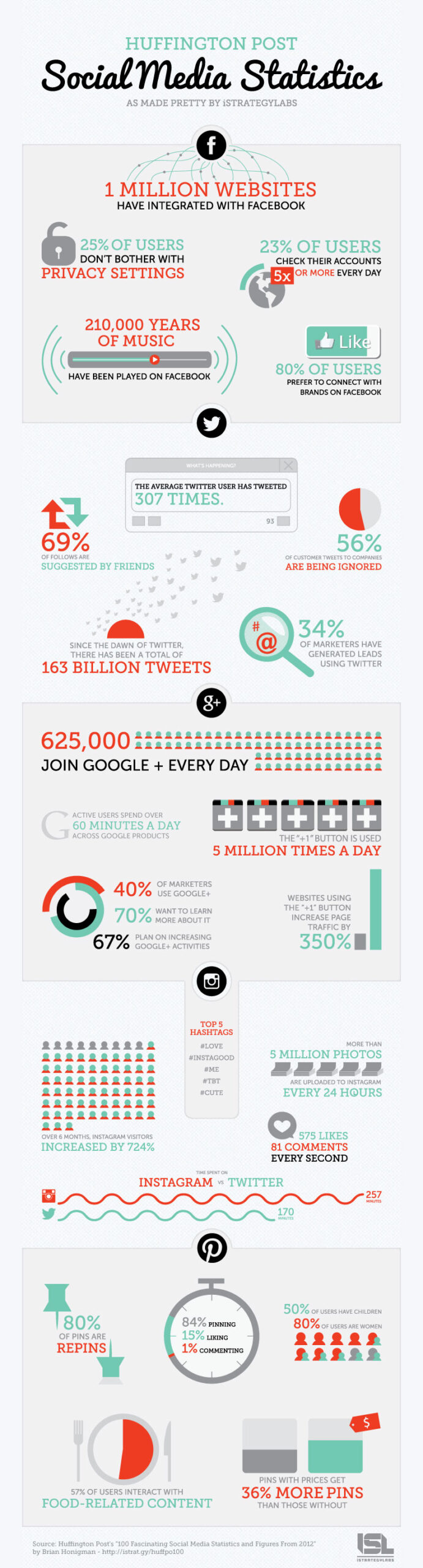 21 insightful social media infographics 2_stats_socialmedia