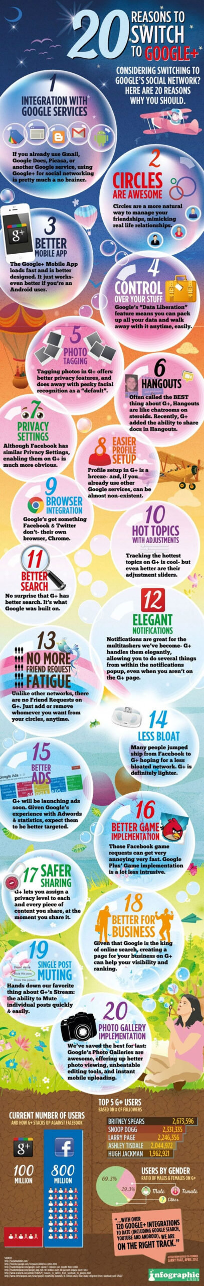 21 insightful social media infographics 7_google_socialmedia