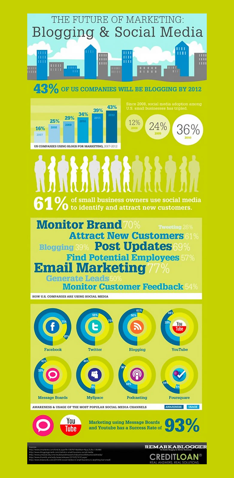 21 insightful social media infographics 11_blogging_socialmedia