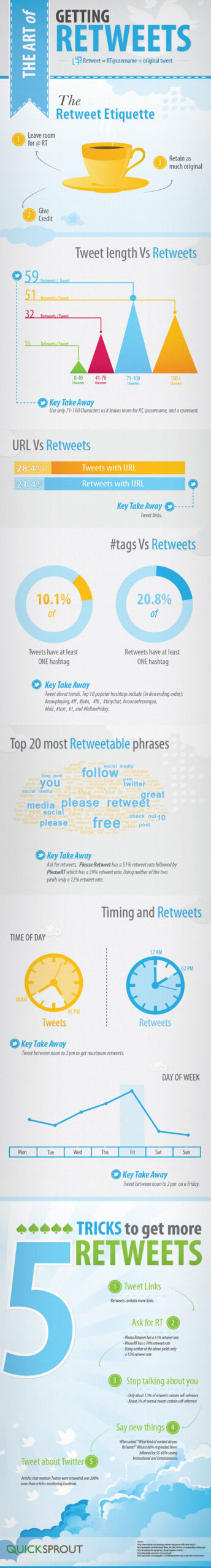 21 insightful social media infographics 12_retweets_twitter