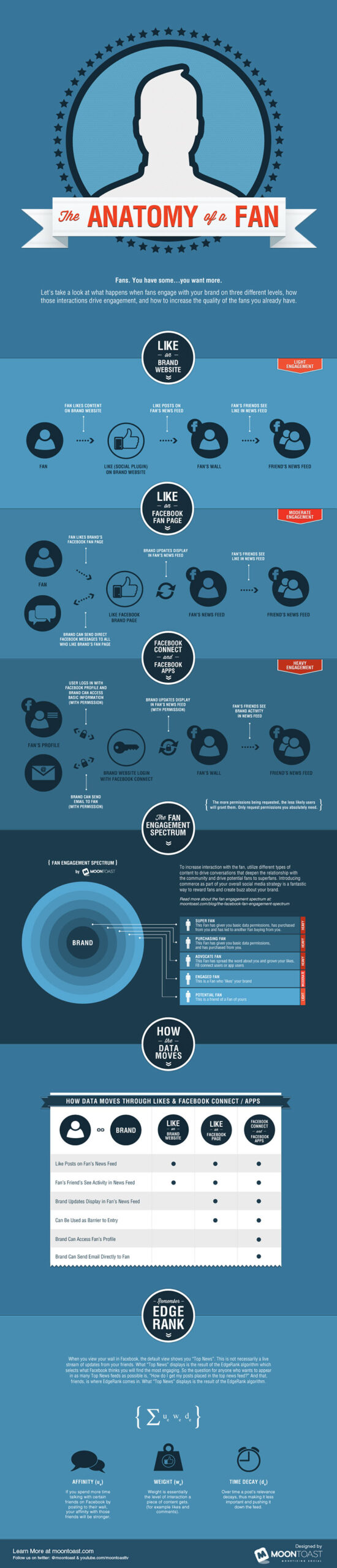 21 insightful social media infographics 14_facebook2_socialmedia