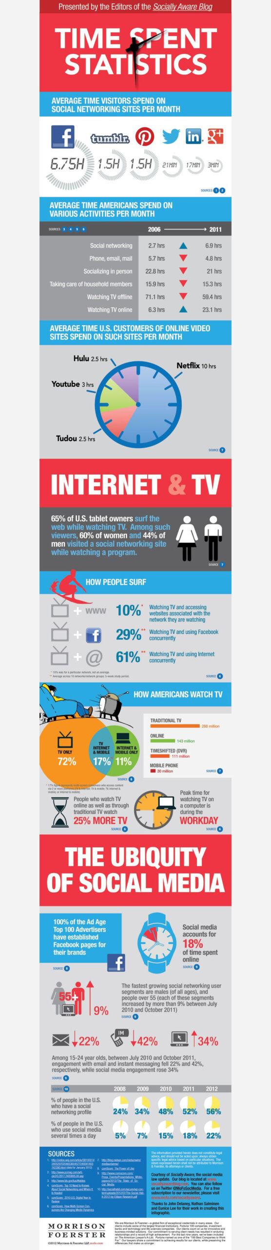 21 insightful social media infographics 19_socialmedia_time
