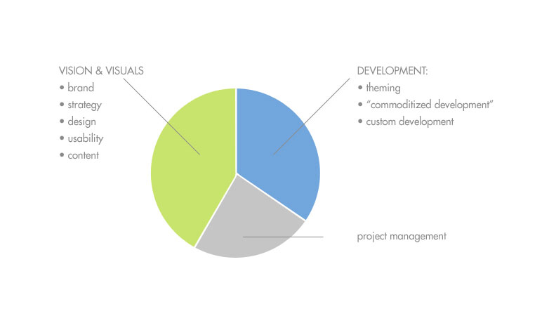 WYSIWYGs and the end of web design as we know it chart_1