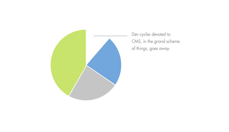 WYSIWYGs and the end of web design as we know it chart_2