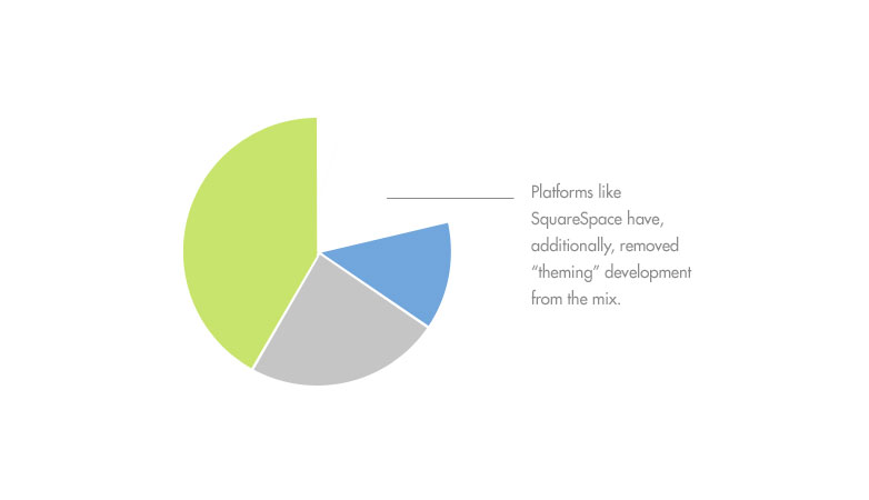 WYSIWYGs and the end of web design as we know it chart_3