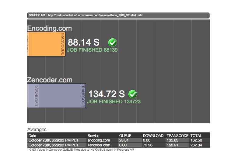 Review: Fast video encoding in the cloud from Encoding.com results