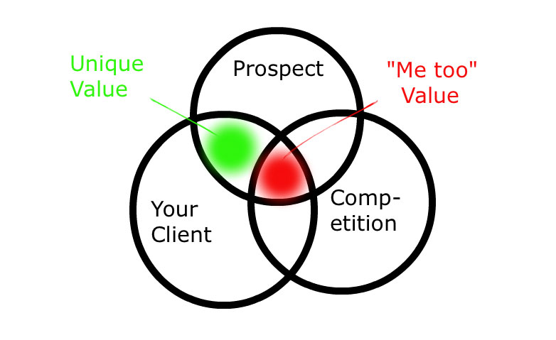 How to sell just about anything value-proposition-chart
