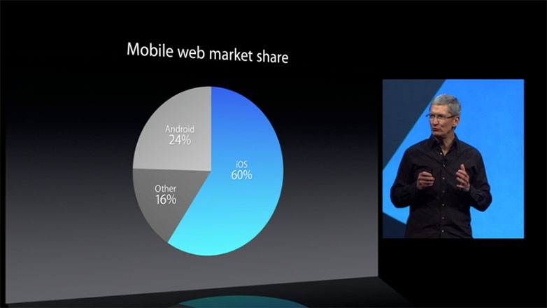 Apple hits and misses with iOS7 at WWDC market-share