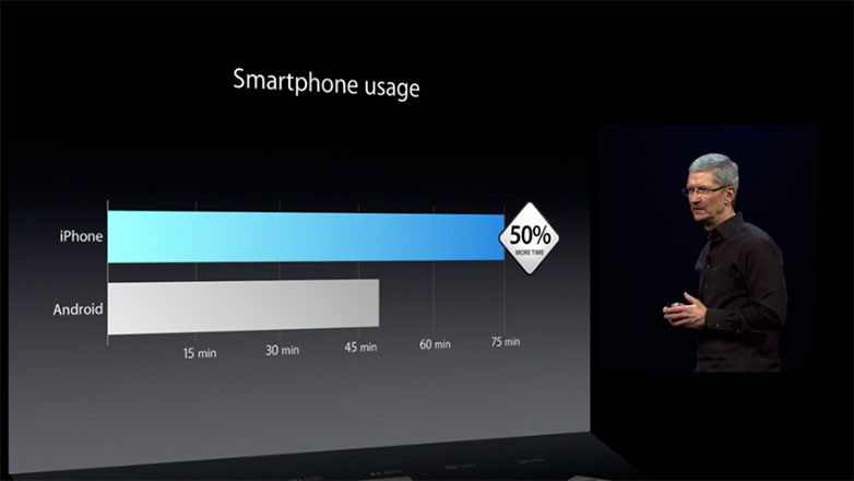 Apple hits and misses with iOS7 at WWDC market-usage