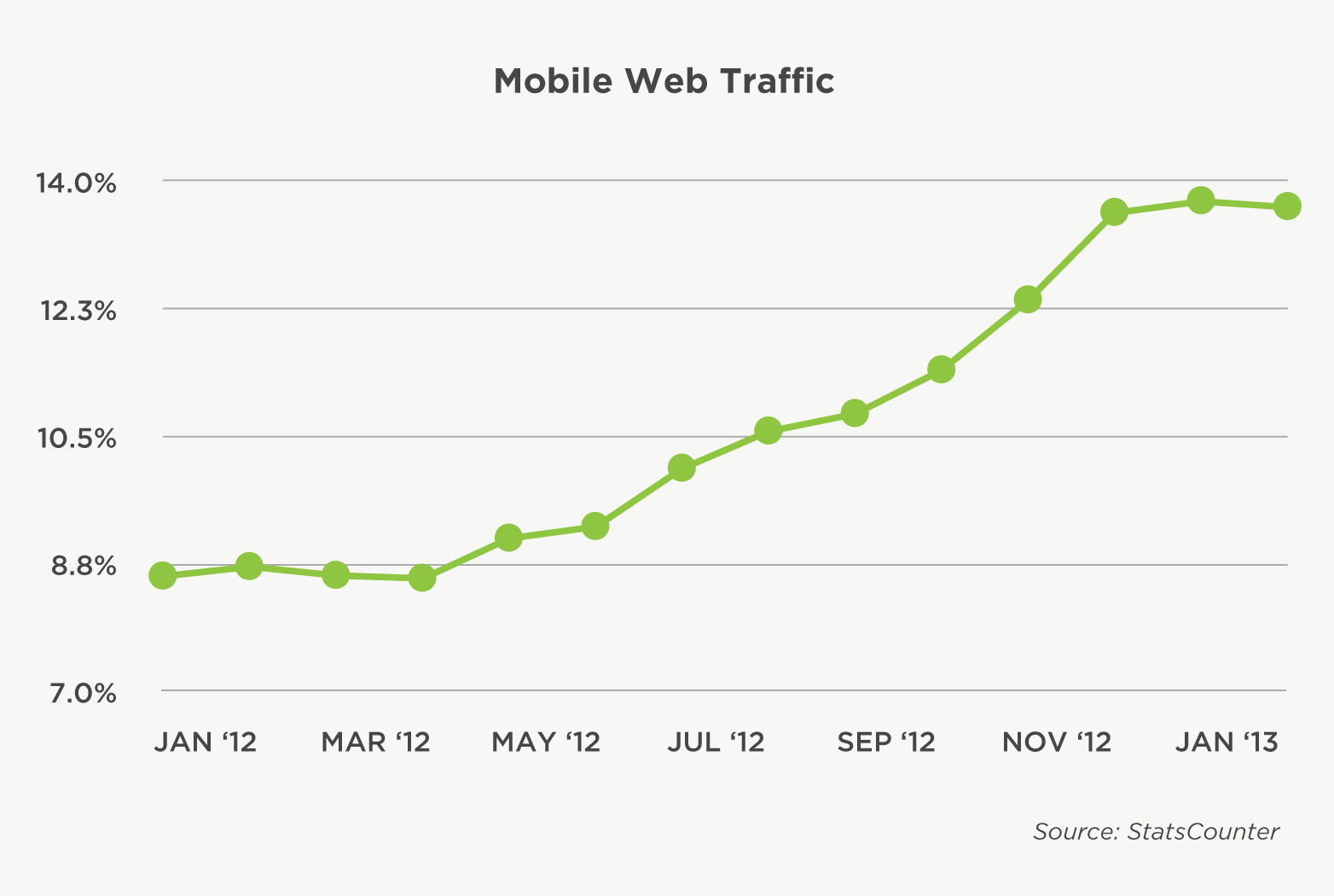 mobiletraffic Mobile Web Traffic