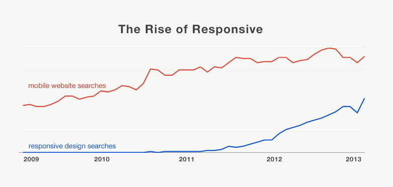 rise_of_responsive Rise of responsive