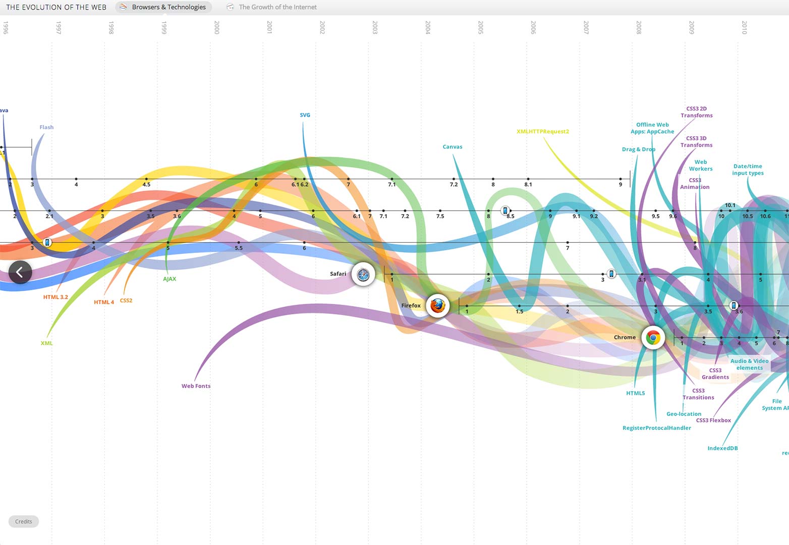 evolution Evolution of the Web