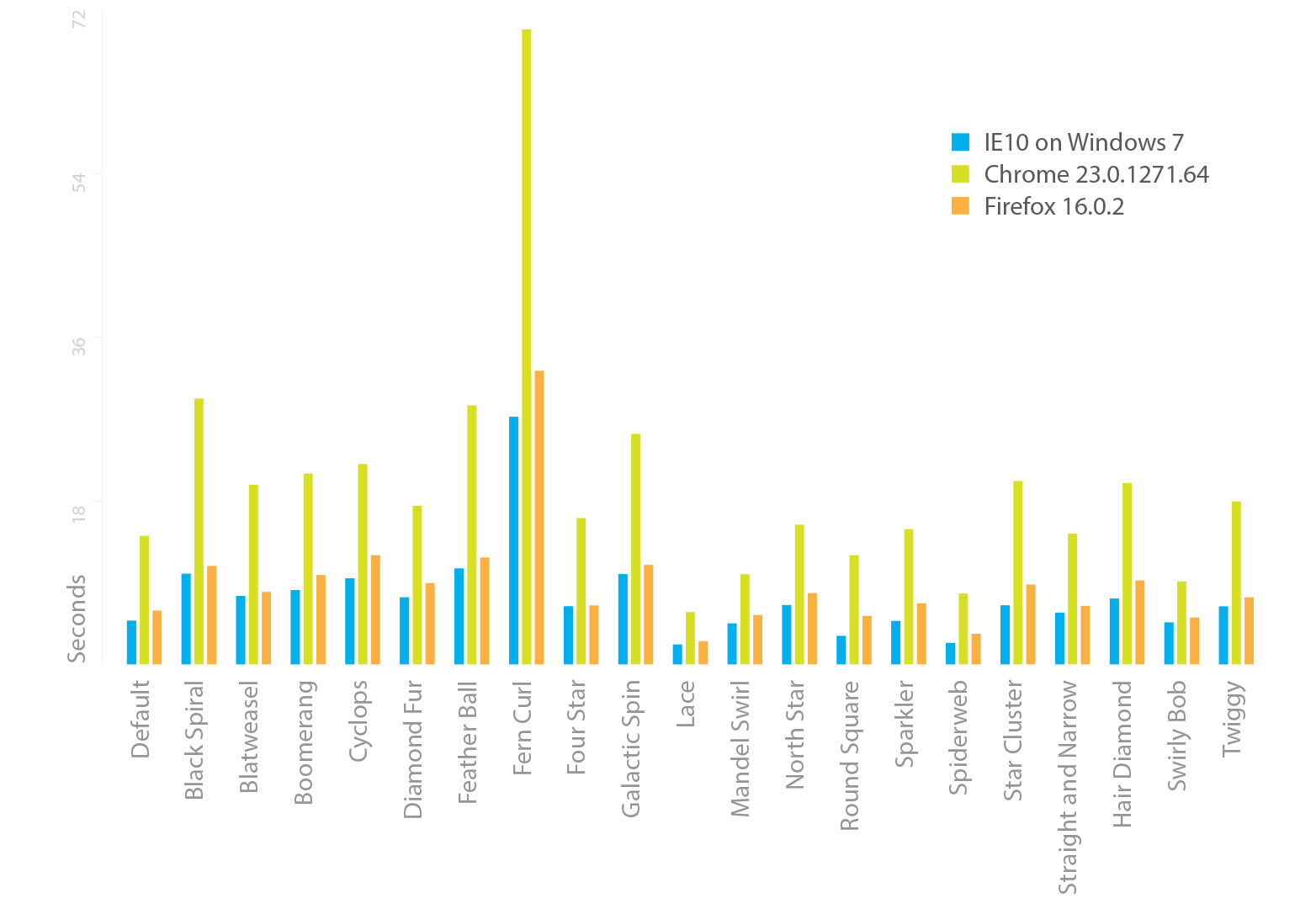 graph speed comparison
