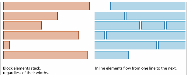 Block versus Inline
